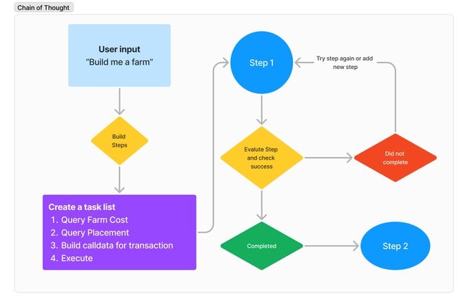 解读Daydreams Protocol:释放AI Agent在全链游戏中的无限潜力